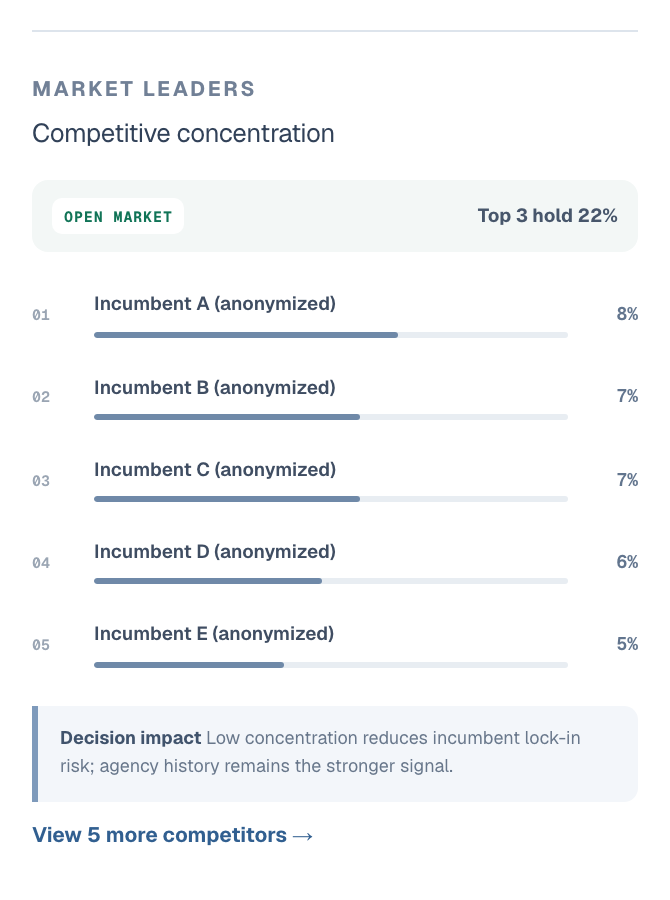 Market leaders panel: open market, top three incumbents hold 22 percent, ranked share bars for five anonymized incumbents.