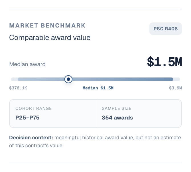 Market benchmark panel: median award 1.5 million dollars, range 376 thousand to 3.9 million, cohort P25 to P75, sample size 354 awards.